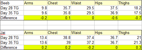 Total Gym Week 5 Measurements