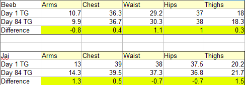 Measurements Month 3